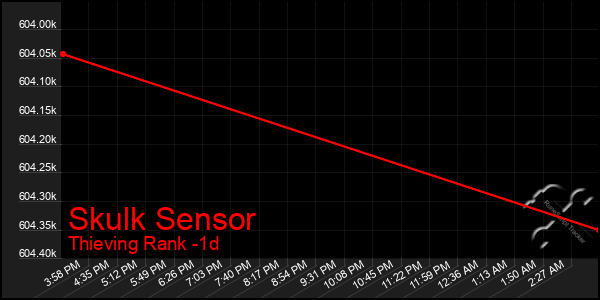 Last 24 Hours Graph of Skulk Sensor