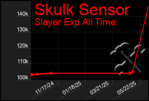 Total Graph of Skulk Sensor
