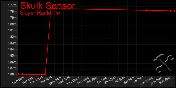 Last 7 Days Graph of Skulk Sensor