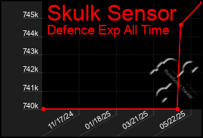 Total Graph of Skulk Sensor