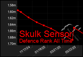 Total Graph of Skulk Sensor