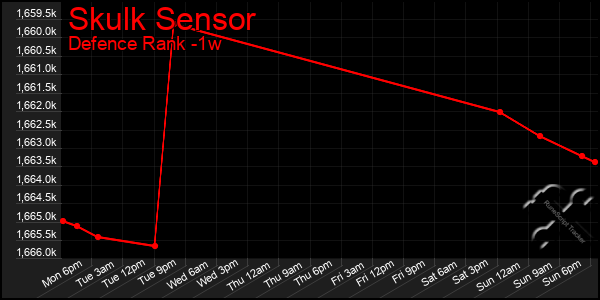 Last 7 Days Graph of Skulk Sensor