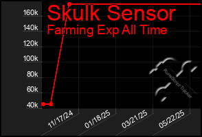 Total Graph of Skulk Sensor