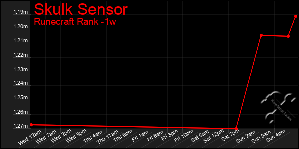 Last 7 Days Graph of Skulk Sensor