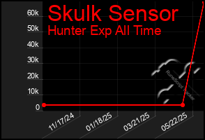 Total Graph of Skulk Sensor