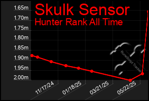Total Graph of Skulk Sensor