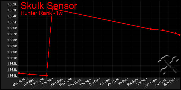 Last 7 Days Graph of Skulk Sensor