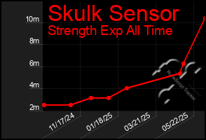 Total Graph of Skulk Sensor