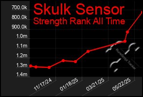 Total Graph of Skulk Sensor