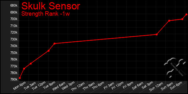 Last 7 Days Graph of Skulk Sensor