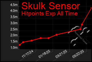 Total Graph of Skulk Sensor