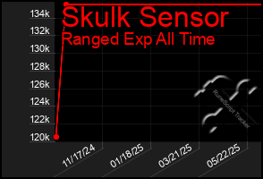 Total Graph of Skulk Sensor