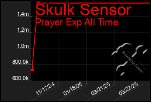 Total Graph of Skulk Sensor