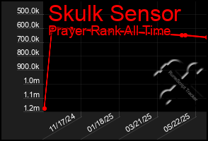 Total Graph of Skulk Sensor