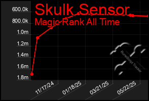 Total Graph of Skulk Sensor