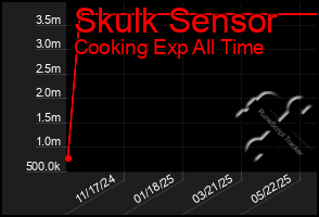 Total Graph of Skulk Sensor
