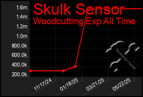 Total Graph of Skulk Sensor