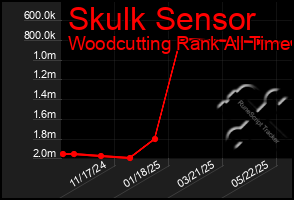 Total Graph of Skulk Sensor
