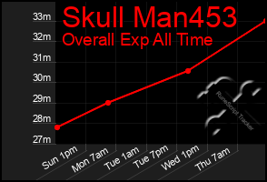 Total Graph of Skull Man453