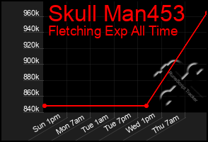 Total Graph of Skull Man453