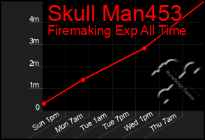 Total Graph of Skull Man453