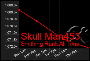 Total Graph of Skull Man453