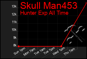 Total Graph of Skull Man453