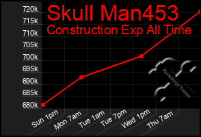 Total Graph of Skull Man453