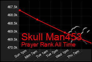Total Graph of Skull Man453