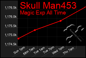 Total Graph of Skull Man453