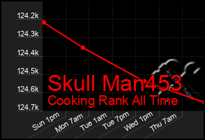Total Graph of Skull Man453