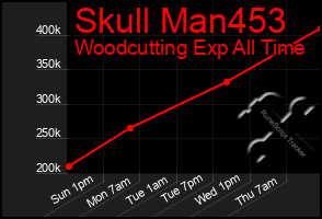 Total Graph of Skull Man453