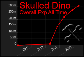 Total Graph of Skulled Dino