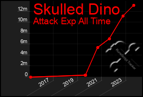 Total Graph of Skulled Dino