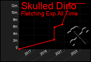 Total Graph of Skulled Dino