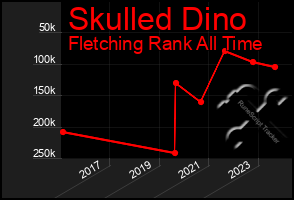 Total Graph of Skulled Dino