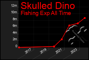 Total Graph of Skulled Dino