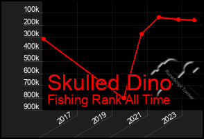 Total Graph of Skulled Dino