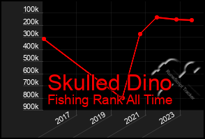 Total Graph of Skulled Dino