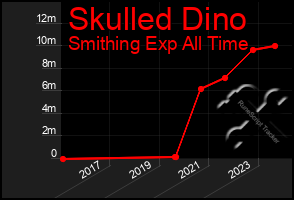 Total Graph of Skulled Dino