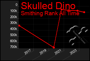 Total Graph of Skulled Dino