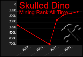 Total Graph of Skulled Dino