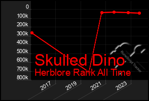 Total Graph of Skulled Dino