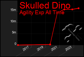 Total Graph of Skulled Dino