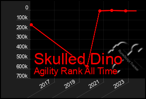 Total Graph of Skulled Dino