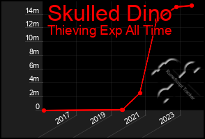 Total Graph of Skulled Dino