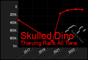 Total Graph of Skulled Dino