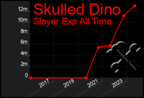 Total Graph of Skulled Dino