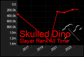 Total Graph of Skulled Dino