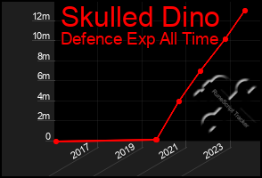 Total Graph of Skulled Dino